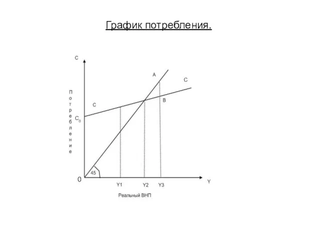 График потребления. 0 С0 С