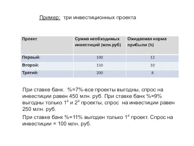 Пример: три инвестиционных проекта При ставке банк. %=7%-все проекты выгодны, спрос