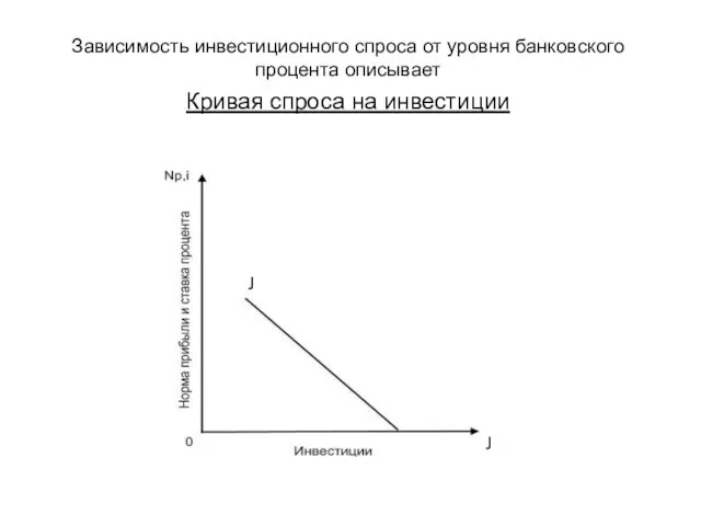 Кривая спроса на инвестиции Зависимость инвестиционного спроса от уровня банковского процента описывает J J