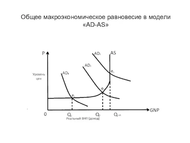 Общее макроэкономическое равновесие в модели «AD-AS»