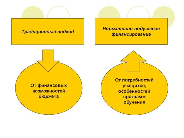 Традиционный подход Нормативно-подушевое финансирование От финансовых возможностей бюджета От потребностей учащихся, особенностей программ обучения