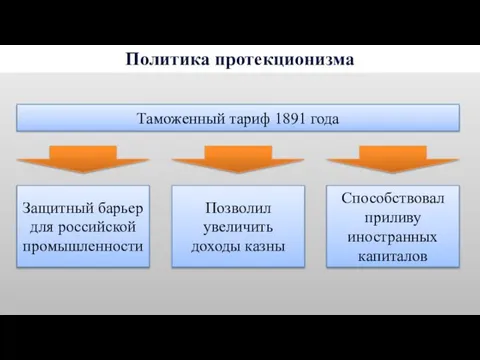 Политика протекционизма Таможенный тариф 1891 года Защитный барьер для российской промышленности