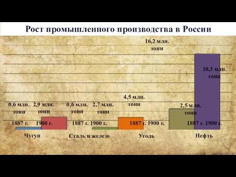 Рост промышленного производства в России 0,6 млн. тонн 2,9 млн. тонн