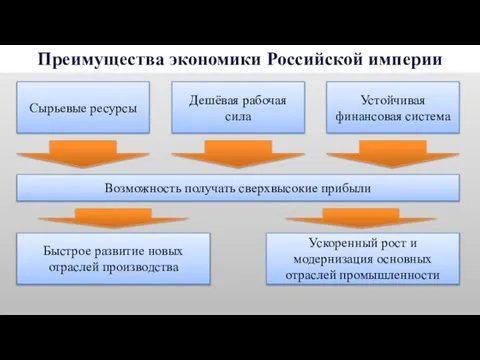 Преимущества экономики Российской империи Сырьевые ресурсы Дешёвая рабочая сила Устойчивая финансовая