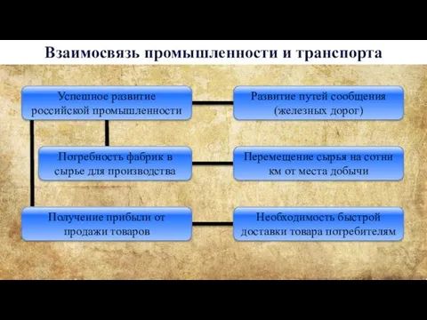 Развитие путей сообщения (железных дорог) Взаимосвязь промышленности и транспорта Успешное развитие