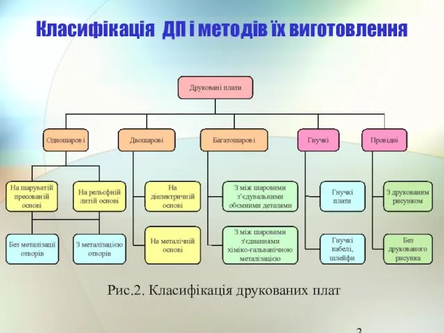 Класифікація ДП і методів їх виготовлення Рис.2. Класифікація друкованих плат