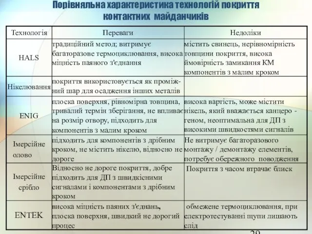 Порівняльна характеристика технологій покриття контактних майданчиків