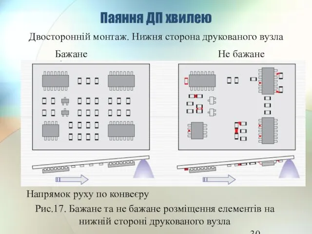 Паяння ДП хвилею Бажане Не бажане Двосторонній монтаж. Нижня сторона друкованого