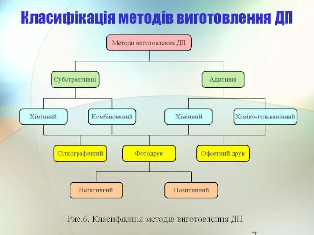 Класифікація методів виготовлення ДП