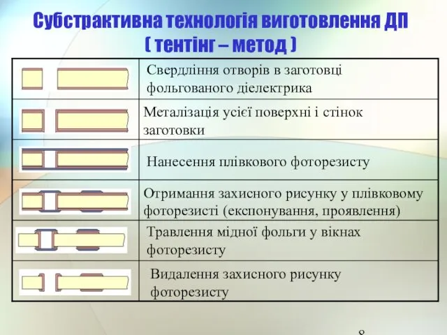 Субстрактивна технологія виготовлення ДП ( тентінг – метод ) Свердління отворів