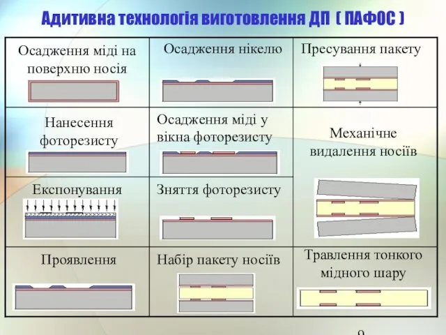 Адитивна технологія виготовлення ДП ( ПАФОС ) Осадження міді на поверхню