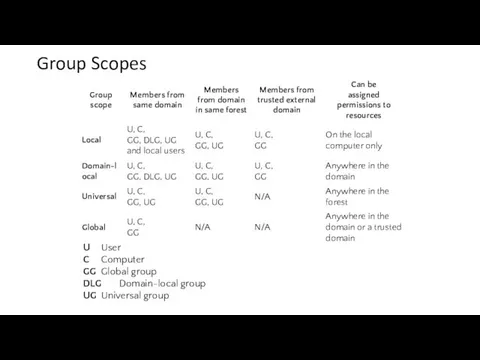 Group Scopes U User C Computer GG Global group DLG Domain-local group UG Universal group