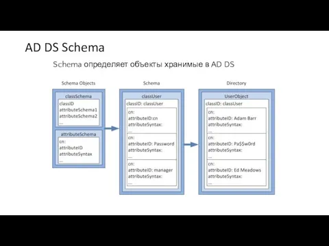 AD DS Schema Schema определяет объекты хранимые в AD DS