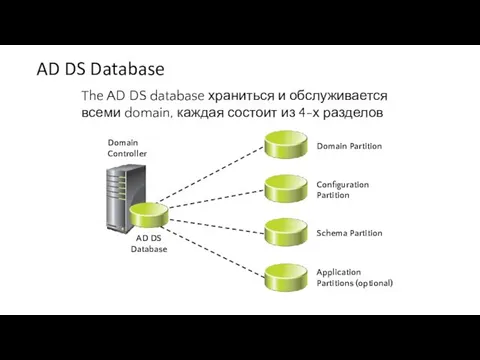 AD DS Database The AD DS database храниться и обслуживается всеми