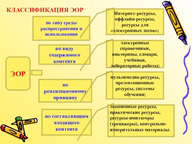 КЛАССИФИКАЦИЯ ЭОР – – ЭОР по типу среды распространения и использования