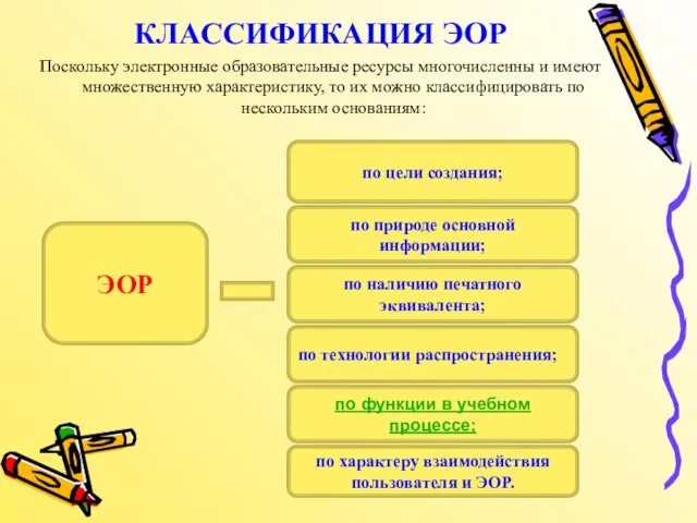 КЛАССИФИКАЦИЯ ЭОР Поскольку электронные образовательные ресурсы многочисленны и имеют множественную характеристику,