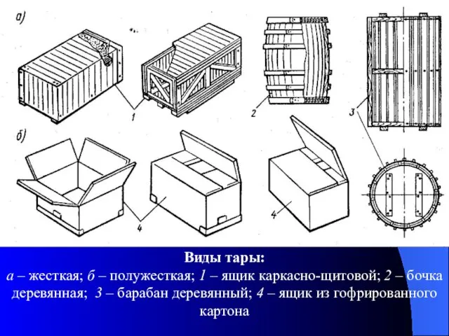 Виды тары: а – жесткая; б – полужесткая; 1 – ящик