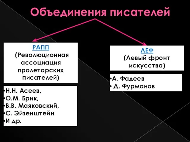 Объединения писателей РАПП ((Революционная ассоциация пролетарских писателей) ЛЕФ (Левый фронт искусства)