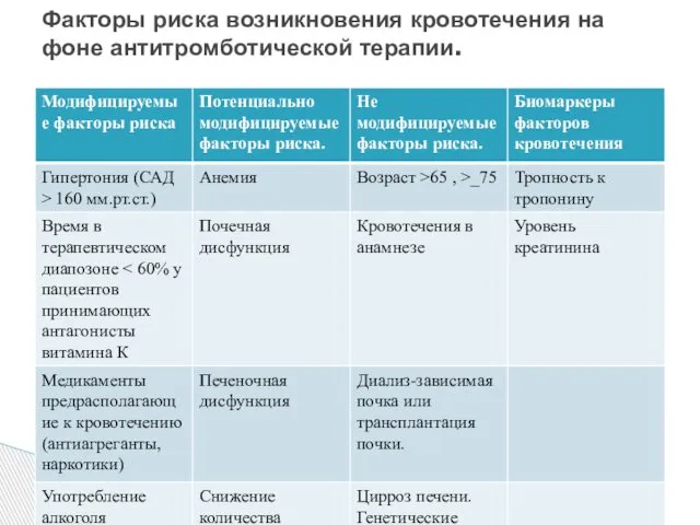 Факторы риска возникновения кровотечения на фоне антитромботической терапии.