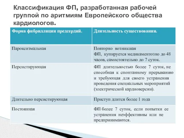 Классификация ФП, разработанная рабочей группой по аритмиям Европейского общества кардиологов.