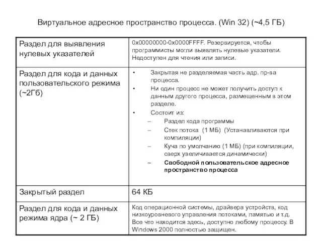 Виртуальное адресное пространство процесса. (Win 32) (~4,5 ГБ)