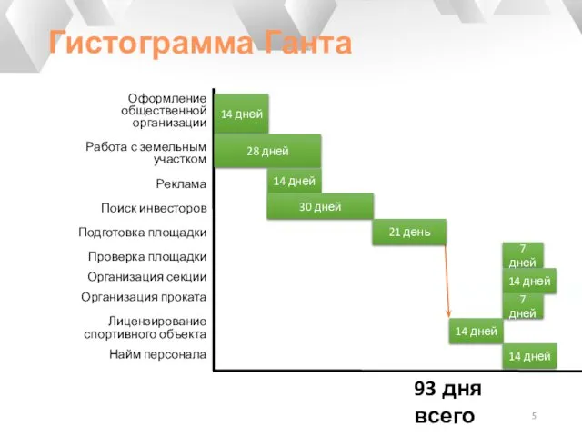 Гистограмма Ганта Оформление общественной организации Работа с земельным участком Реклама Поиск