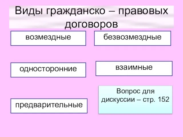 Виды гражданско – правовых договоров предварительные односторонние взаимные безвозмездные возмездные Вопрос для дискуссии – стр. 152