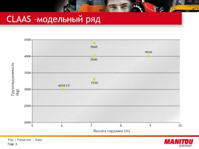 CLAAS –модельный ряд Грузоподъемность (kg) Высота подъема (m)