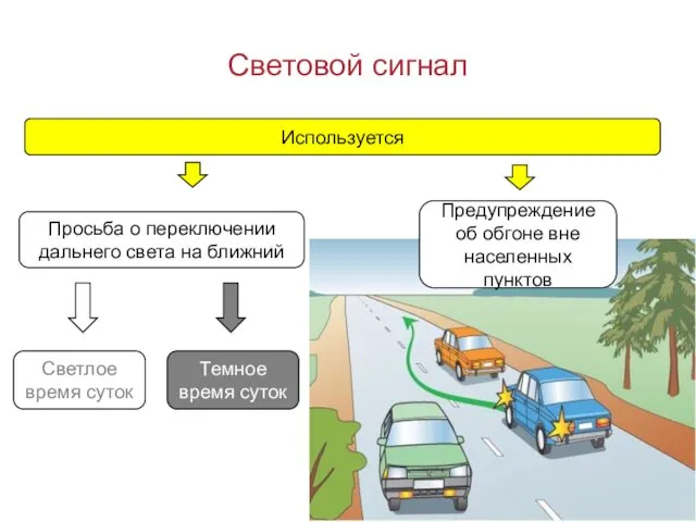 Световой сигнал Используется Просьба о переключении дальнего света на ближний Светлое