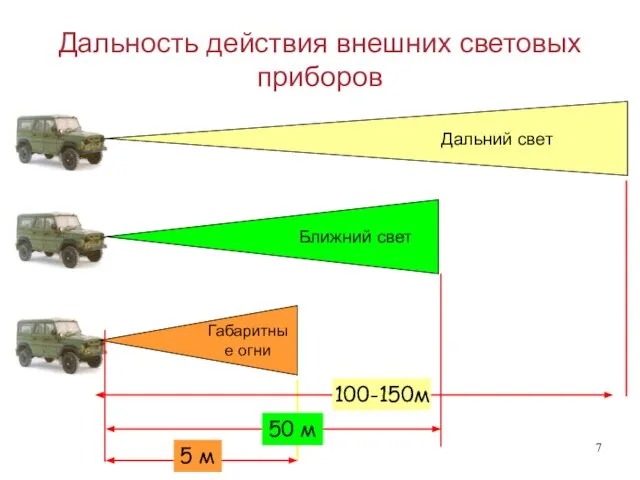 Дальность действия внешних световых приборов Дальний свет Ближний свет Габаритные огни 100-150м 50 м 5 м