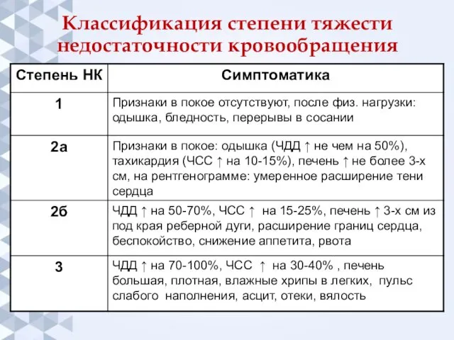 Классификация степени тяжести недостаточности кровообращения