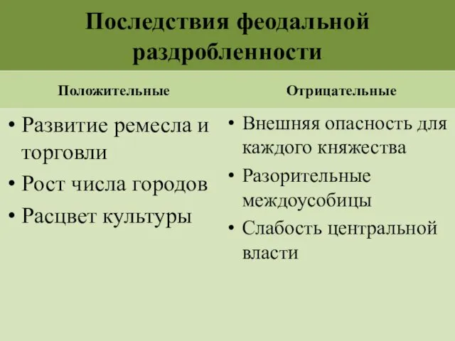 Последствия феодальной раздробленности Положительные Развитие ремесла и торговли Рост числа городов