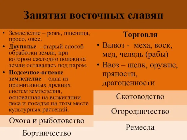 Занятия восточных славян Земледелие – рожь, пшеница, просо, овес. Двуполье -