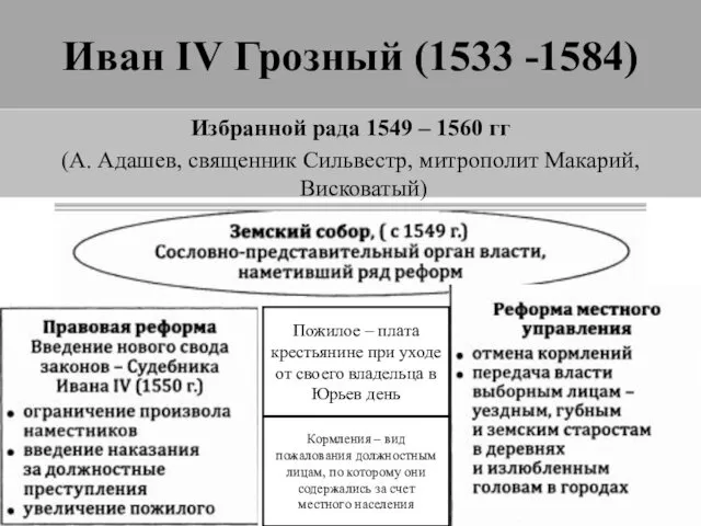 Иван IV Грозный (1533 -1584) Избранной рада 1549 – 1560 гг