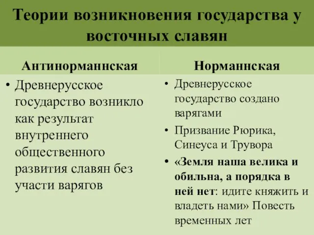 Теории возникновения государства у восточных славян Антинорманнская Древнерусское государство возникло как