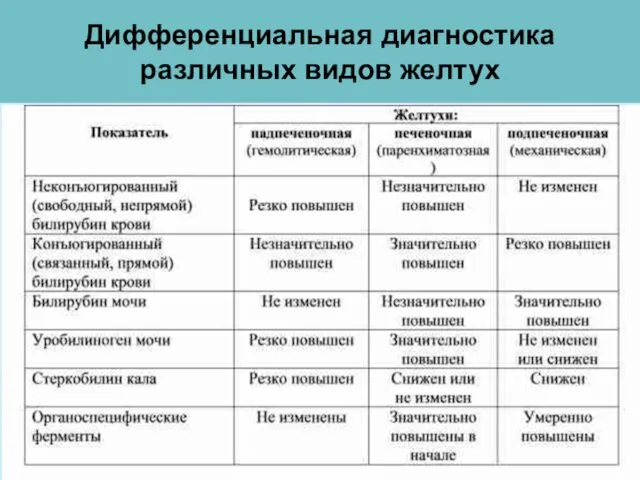 Дифференциальная диагностика различных видов желтух