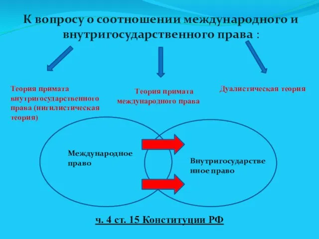 К вопросу о соотношении международного и внутригосударственного права : Теория примата