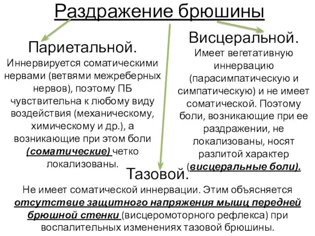 Раздражение брюшины Париетальной. Иннервируется соматическими нервами (ветвями межреберных нервов), поэтому ПБ