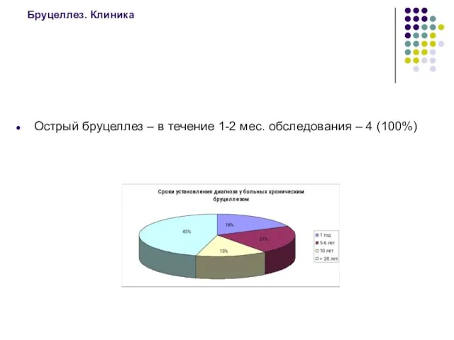 Бруцеллез. Клиника Острый бруцеллез – в течение 1-2 мес. обследования – 4 (100%)