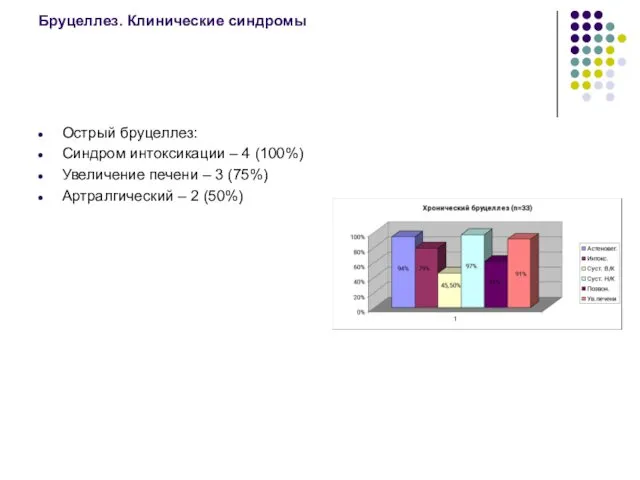 Бруцеллез. Клинические синдромы Острый бруцеллез: Синдром интоксикации – 4 (100%) Увеличение