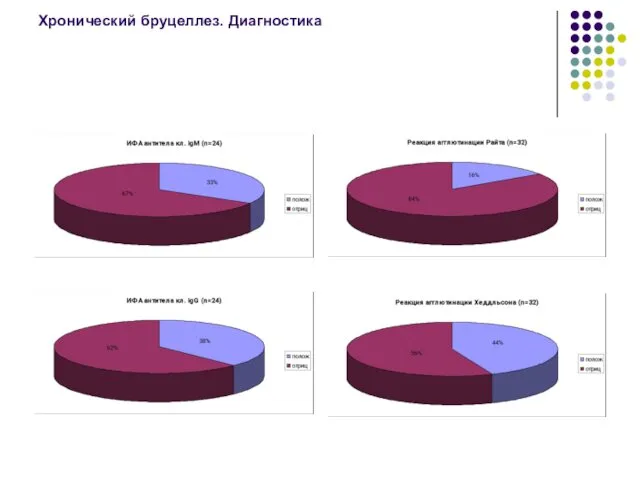 Хронический бруцеллез. Диагностика