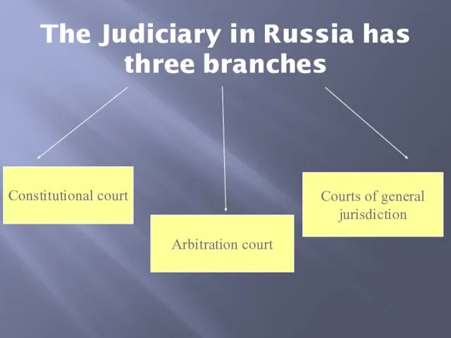 The Judiciary in Russia has three branches Constitutional court Courts of general jurisdiction Arbitration court