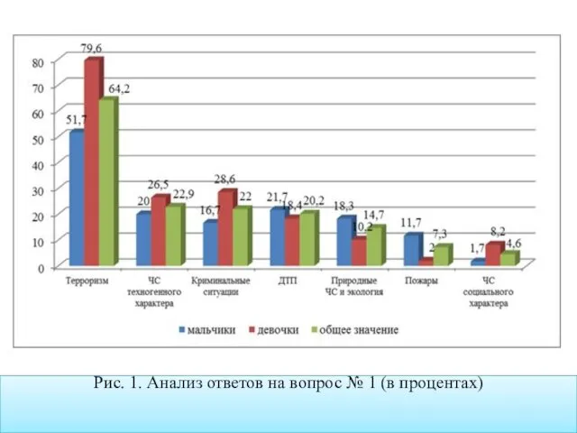 Рис. 1. Анализ ответов на вопрос № 1 (в процентах)