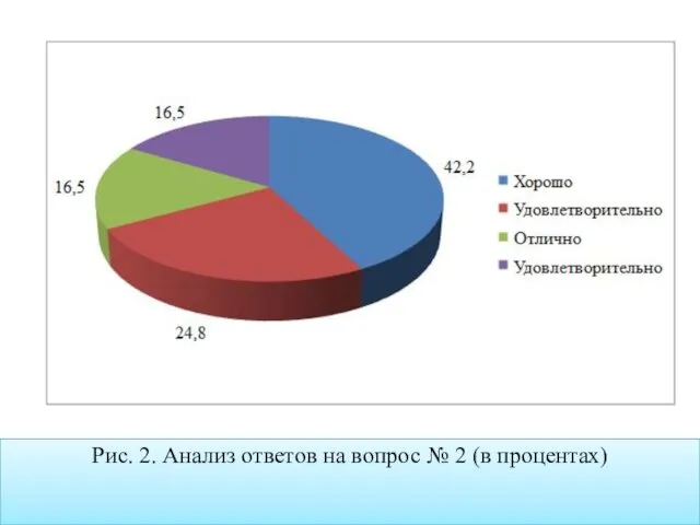 Рис. 2. Анализ ответов на вопрос № 2 (в процентах)