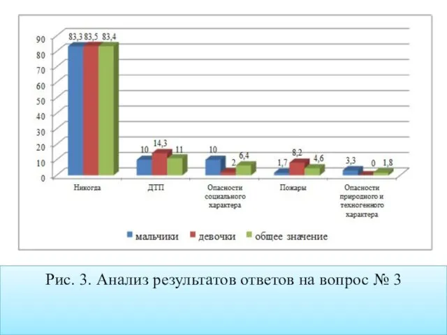 Рис. 3. Анализ результатов ответов на вопрос № 3