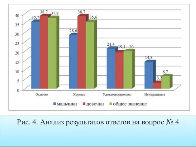 Рис. 4. Анализ результатов ответов на вопрос № 4