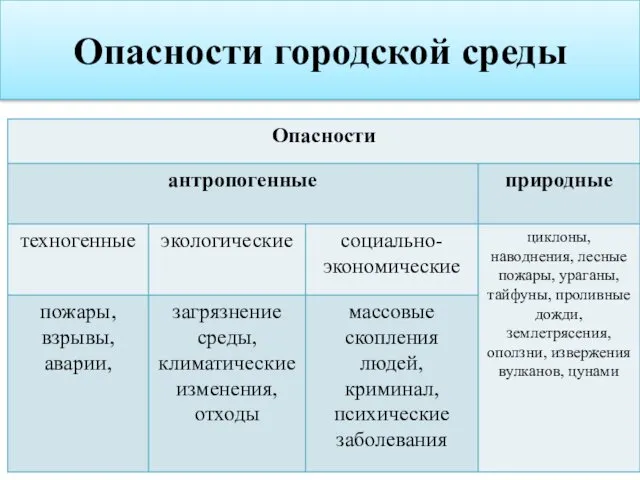 Опасности городской среды