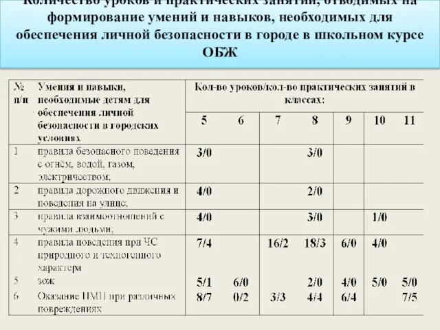 Количество уроков и практических занятий, отводимых на формирование умений и навыков,