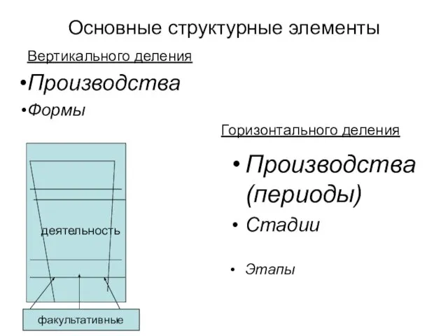 Основные структурные элементы Производства (периоды) Стадии Этапы Горизонтального деления Вертикального деления Производства Формы деятельность факультативные