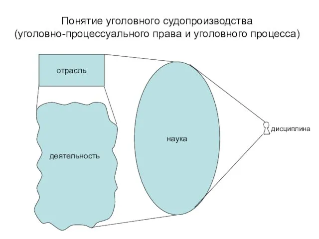 Понятие уголовного судопроизводства (уголовно-процессуального права и уголовного процесса) отрасль наука деятельность дисциплина